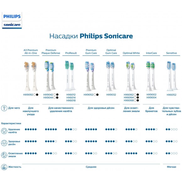 Насадки Philips Sonicare ProResult HX6014 4 шт