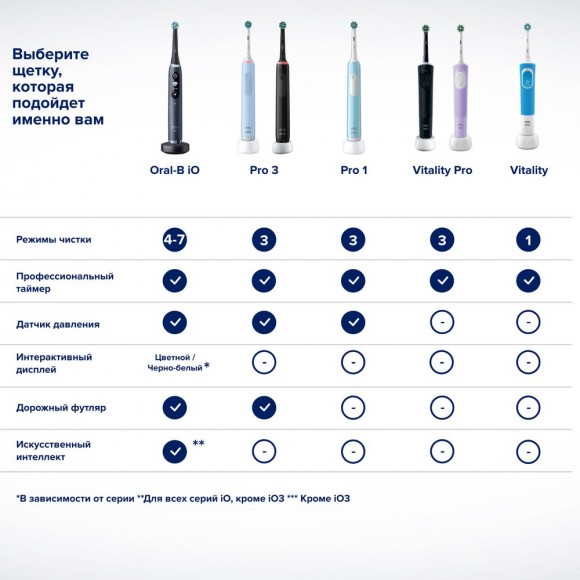 Электрическая зубная щетка Oral-B Pro Series 1 Duo/D305.523.3H черная + бирюзовая 3 режима тип 3791